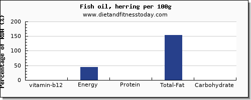 vitamin b12 and nutrition facts in herring per 100g
